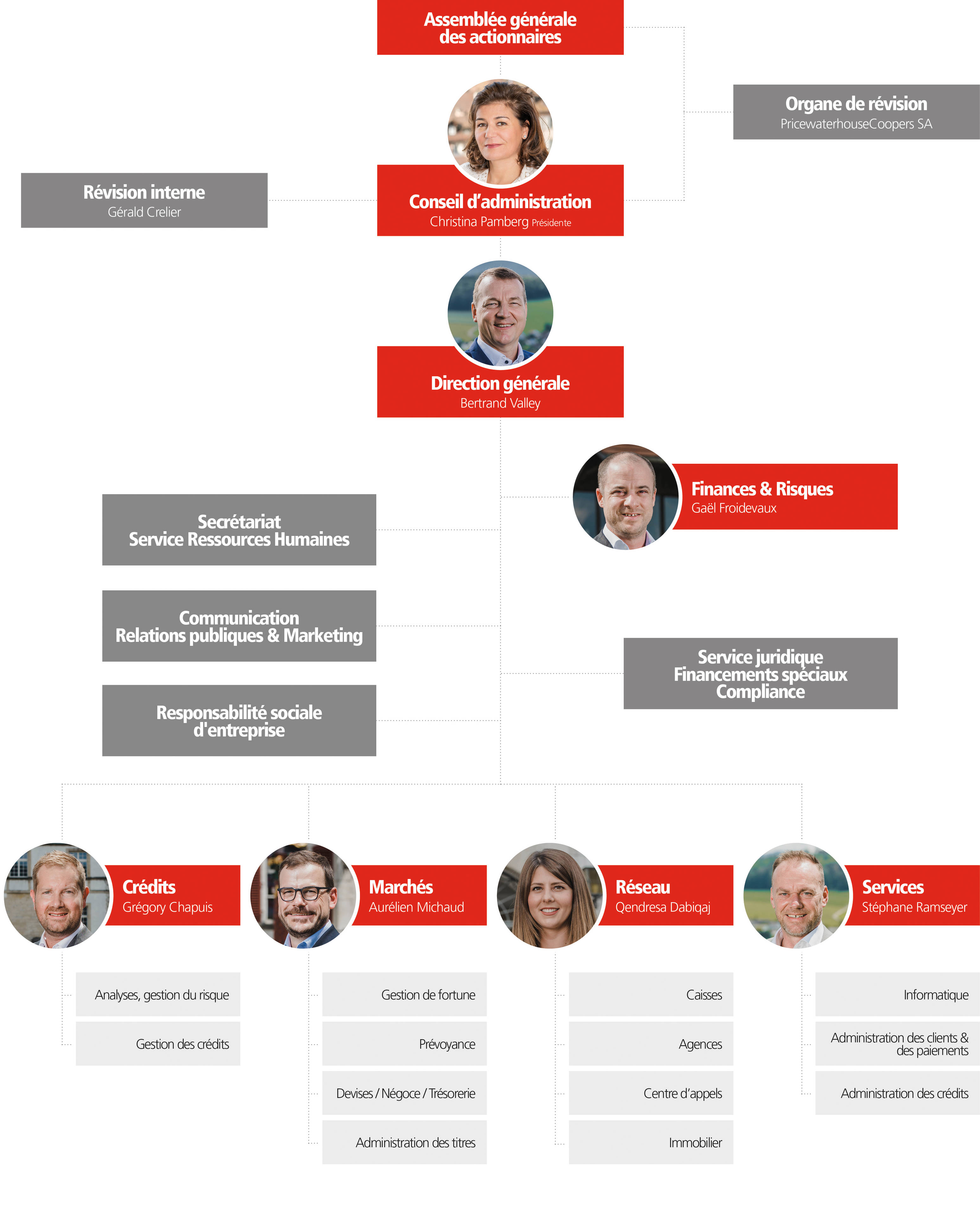 Organigramme - Banque Cantonale Du Jura